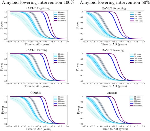 Evolution of the statistical power in different intervention scenarios (Part 2). Statistical power of the Student t-test comparing the estimated clinical outcomes at conversion time between placebo and treated scenarios, according to the year of simulated intervention (100% and 50% amyloid lowering) and sample size for RAVLT forgetting, RAVLT learning, and CDRSB.
