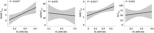 Influence of ipsilesional AIPS-M1 functional connectivity on future persistent deficits after stroke. Effect plots are shown for AIPS-M1 functional connectivity (FC) of the ipsilesional hemisphere contributing to the explanation of variability in follow-up NIHSS, UEFM, MRS and BI in severe stroke patients. P-value of FC AIPS-M1 as the predictor of interest (within-model) is given (uncorrected). There were significant associations between AIPS-M1 FC at T1 and MRS and NIHSS at T2/3 with higher FC values early after stroke found in patients which are likely to show more severe persistent deficits in follow-up, independent from the initial impairment level. A similar correlation was not detected for UEFM or BI.