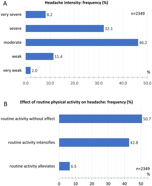Intensity and effect of physical activity. (A) Relative frequency distribution of headache intensity. (B) Relative frequency distribution of effect of routine physical activity on headache.