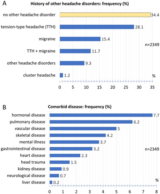 Comorbidities of headaches. (A) Relative frequency distribution of history of other headache disorders. (B) Relative frequency distribution of comorbid diseases.