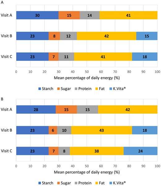 Percentage energy from macronutrients and K.Vita at study visits. Mean percentage of daily energy from macronutrients (visit A, B and C) and K.Vita (visits B and C) (A in children; B in adults)