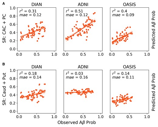 Comparison of global model fit across datasets and epicentres. ESM performance (global fit) across the ADNI, OASIS and DIAN datasets using either the (A) PC and caudal anterior cingulate or (B) caudate and putamen as epicentres. Each dot represents the observed and predicted mean signal for an ROI across all subjects within a dataset. Only amyloid-beta positive subjects were included.
