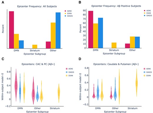 Epicentre frequency and within-subject performance across all datasets. (A) Epicentre frequency across all subjects in each dataset. (B) The same information when only amyloid-beta positive subjects are included from each dataset and epicentre group, using only amyloid-beta positive subjects. (C) The ESM within-subject performance is shown using the CAC and posterior cingulate as epicentres. (D) The ESM within-subject performance is shown using the caudate and putamen as epicentres.