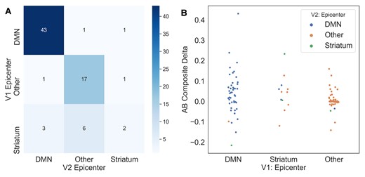 Evaluating epicentre reliability across timepoints in DIAN. (A) Confusion matrix for epicentre subgroups at timepoint 1 (T1) versus timepoint 2 (T2). Values along the diagonal represent individuals who remain the same epicentre subgroup at visits 1 and 2. (B) Swarm plot representing composite amyloid-beta change in each T1/T2 epicentre subgroup combination.