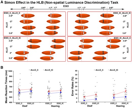 Simon effect in the HLB (non-spatial luminance discrimination) task. (A) In the non-spatial HLB task, the allocentric and egocentric positions were both task-irrelevant and could be either congruent (ALLO_C, EGO_C) or incongruent (ALLO_IC, EGO_IC) with the response hand’s side, i.e. the Simon effect. The full stimulus set is shown under the condition when the left hand is assigned to the light grey response and the right hand to the dark grey response. (B) For demonstration purposes, the mean RTs (left) (congruent versus incongruent: ALLO, χ2 = 66.04, P < 0.001; EGO, χ2 = 23.75, P < 0.001, GLMM) and error rates (right) (congruent versus incongruent: ALLO, χ2 = 9.15, P < 0.01; EGO, χ2 < 1.5, p > 0.05, GLMM) are shown as a function of the Simon congruency effect based on the allocentric and egocentric positions in both groups. The error bars indicate standard errors (SEs).