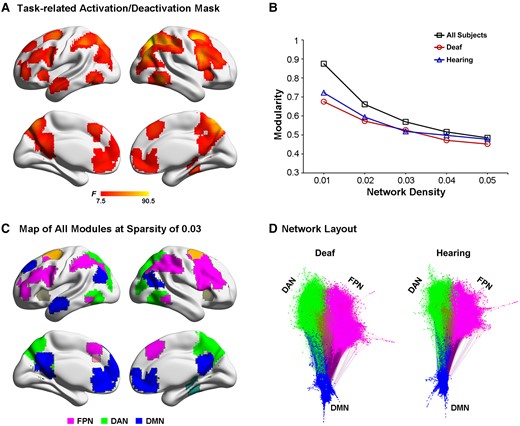 Module identification of the resting-state data. (A) Task-related activation or deactivation mask was derived via an F-test on two-tail comparisons between any two of the present three tasks, i.e. (‘ALLO versus HLB’) or (‘EGO versus HLB’) or (‘ALLO versus EGO’). (B) Mean modularity is shown as a function of the network sparsity from 1 to 5%, either in all participants, i.e. collapsed over all deaf and normal-hearing participants, or in the deaf and hearing group only. (C) Module partitions of the whole group brain graph (two groups combined), thresholded at the network density of 3%. The DMN (blue) and the two task-critical networks in the DAN (green) and the FPN (magenta) are clearly segregated. (D) A visual representation of the modularity difference between the deaf (left) and the hearing (right) group. This network layout is generated by a force-field algorithm. Within one module, smaller clusters indicate stronger intra-module connections, and vice versa. Between two modules, shorter distances indicate stronger inter-module connections, and vice versa. Most notably, the DMN (blue) is less segregated from the FPN (magenta) and the DAN (green) in the deaf than hearing group.