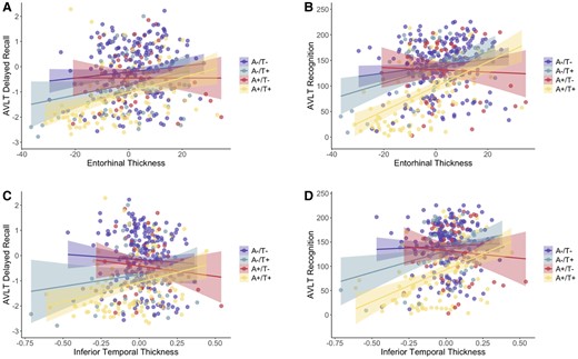 A/T group associations between cortical thickness and neuropsychological scores. Scatterplots depicting AVLT delayed recall (A, C) and recognition (B, D) associations with entorhinal (A, B) and inferior temporal (C, D) cortical thickness across A/T groups. Transformed and residualized data are depicted. (A) AVLT delayed recall was significantly associated with entorhinal thickness only in the A+/T+ group (t = 3.5, P = 0.001). (B) AVLT recognition was significantly associated with entorhinal thickness in the A−/T− (t = 2.3, P = 0.02), A−/T+ (t = 2.9, P = 0.006) and A+/T+ (t = 6.3, P < 0.001) groups but not the A+/T− group. (C) AVLT delayed recall was significantly associated with inferior temporal thickness only in the A+/T+ group (t = 2.8, P = 0.01). (D) AVLT recognition was significantly associated with inferior temporal thickness in the A−/T+ (t = 2.4, P = 0.02) and A+/T+ (t = 4.8, P < 0.001) groups but not the A−/T− or A+/T− group.