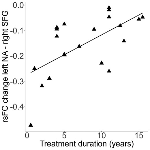 Figure 3 Significant positive correlation (r = 0.63, P < 0.01) between resting-state functional connectivity (rsFC) changes in left nucleus accumbens (NA) to right superior frontal gyrus (SFG) and duration of DAM treatment (in years) in patients.