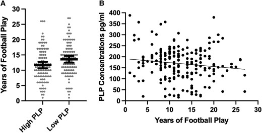 Association between years of American football play and PLP concentrations. (A) Distribution of years of American football play by PLP concentrations dichotomized into high and low based on the sample median split. The bar is the mean and the error bars are 95% CI. The figure shows unadjusted associations. Analysis of covariance controlling for age, education level, arteriolosclerosis and CTE stage showed the difference to be significant (F = 6.90, mean diff. = 1.79, 95% CI = 0.45–3.13, P = 0.01). (B) Scatter plot of the association between years of American football play and PLP as a continuous variable. The figure shows unadjusted associations. Multivariable linear regression models showed that more years of football play was associated with lower PLP concentrations (unstandardized beta = −2.45, 95% CI = −4.52, −0.38, t = −2.34, P = 0.02), adjusting for age at death, level of education, arteriolosclerosis and CTE stage.