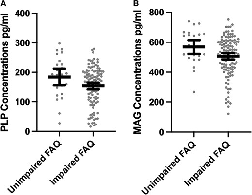 Distribution of PLP and MAG concentrations by FAQ Status among older brain donors. The x-axis for both is the FAQ dichotomized into impaired (score of 9 or higher) and unimpaired (score <9). The bar is the mean and the error bars are 95% CI. The sample is restricted brain donors who were 50 years or older at the time of death. The figure shows unadjusted associations. Analysis of covariance controlling for age, education level, arteriolosclerosis and CTE stage show differences to be statistically significant: (A) F = 4.48, mean diff. = 33.71, P = 0.036 and (B) F = 4.43, mean diff. = 66.58, P = 0.037.