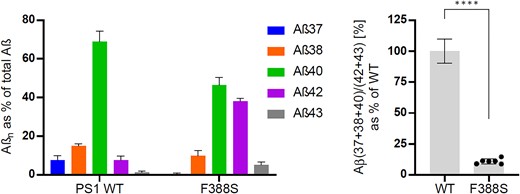 Aβ profiles generated by wild type and F388S PSEN1 mutant mouse embryonic fibroblast cell lines. On the left are Aβ profiles and on the right are the Aβ (37 + 38 + 40)/(42 + 43) ratios as per cent of wild type. Data are represented as mean ± SD in six independent experiments. Statistical significance was assessed by unpaired Student t-test (****, P < 0.0001).