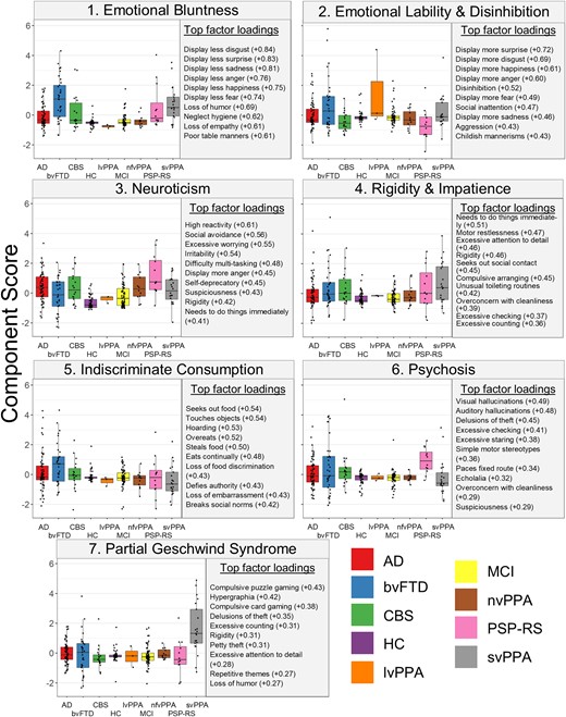 Box plots for each of the component scores across diagnosis. The top 10 strongest loadings for each component are presented to the right of the box plots across diagnosis. Box plots visually represent the distribution of scores for each competent across diagnostic groups. Statistical analyses were not performed. bvFTD, behavioural variant frontotemporal dementia; Ad, Alzheimer’s disease; CBS, corticobasal syndrome; PSP-RS, progressive supranuclear palsy-Richardson syndrome; nfvPPA, nonfluent variant primary progressive aphasia; svPPA, semantic variant primary progressive aphasia; MCI, mild cognitive impairment; lvPPA, logopenic variant primary progressive aphasia; HC, healthy controls.