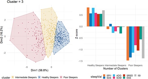 K-means clustering of participants. Left panel: Clusters are distributed along the principal components. Observations are represented by points in the plot. Right panel: Mean Z-scores of each variable within each group. The Z-scores are calculated for the current sample, yielding a sample sum of 0 and a standard deviation of 1; thus, the groups tend to approximately mirror each other around the y = 0 axis when the group sizes are similar. SPI1, Sleep Problem Index I; SDS, sleep disturbance scale; ADQ, sleep adequacy; SOM, somnolence; SRSD, self-reported sleep duration; ESS, Epworth Sleepiness Scale; ISI, Insomnia Severity Index. The optimal number of clusters given by the elbow method was 3. The total within-cluster sum of square (WSS) was 2282.454.