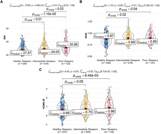 Comparison of metabolic biomarkers at sleep baseline among sleep profiles. (A) BMI, (B) WHR and (C) HOMA-IR. HOMA-IR is calculated by glucose (mg/dL) × insulin (mIU/mL)/405 (excluding people on insulin therapy). In the figure, HOMA-IR is log-transformed. BMI, body mass index; WHR, waist–hip ratio; HOMA-IR, homeostatic model assessment of insulin resistance. Post hoc significant pairwise group differences at unadjusted P < 0.05 are shown in the figure.