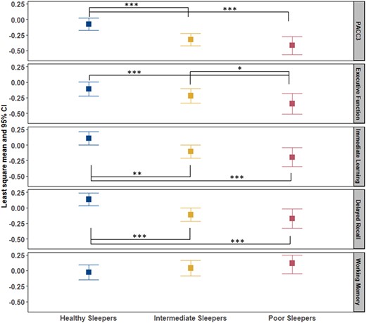 Comparison of cognitive composite scores among sleep profile. PACC3 = Preclinical Alzheimer’s Cognitive Composite (comprised of averaged Z-scores for three tests: Auditory Verbal Learning Test (AVLT) Total Learning, Logical Memory Delayed Recall and Digit Symbol Substitution); EF composite = averaged Z-scores for Stroop Color–Word, Trail Making Test Part B and Wechsler Adult Intelligence Scale—Revised (WAIS-R) Digit Symbol; immediate learning composite = averaged Z-scores for AVLT Total Learning, Wechsler Memory Scale-R Logical Memory-I and Brief Visuospatial Memory Test—Revised (BVMT-R); delayed recall composite = averaged Z-scores for AVLT Delayed Learning, Wechsler Memory Scale-R Logical Memory-II and BVMT-R Delayed. All composite scores are covariate-adjusted (age, sex, WRAT3 reading, college and practice effect). Analysis of covariance was used to compare the difference of composite scores in healthy sleepers (HS), intermediate sleepers (IS) and poor sleepers (PS). P-value *0.05, **0.01 and ***0.001.