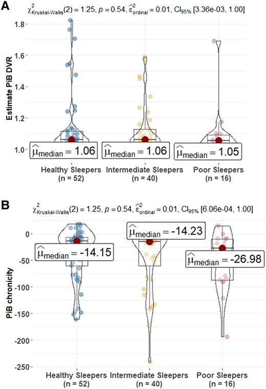 Comparison of PET amyloid measures at sleep baseline among sleep profiles. (A) Estimates build on the PiB DVR and (B) amyloid chronicity described in Koscik et al.62 The number (%) of PiB(+) in healthy sleepers (HS), intermediate sleepers (IS) and poor sleepers (PS) is 9 (17.3%), 7 (17.5%) and 1 (6.2) (Kruskal–Wallis χ2 = 1.26, P = 0.53). PiB(+) defined as any estimate PiB DVR within a person ≥1.2. The mean (95% CI) estimate age PiB positive in HS, IS and PS is 77.61 (73.09, 81.97), 78.28 (75.51, 81.44) and 80.93 (75.61, 85.38). PiB, Pittsburgh Compound B; DVR, distribution volume ratio. Post hoc significant pairwise group differences at unadjusted P < 0.05 are shown in the figure.