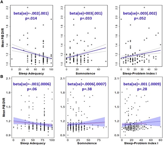 Association between sleep adequacy, somnolence, Problem Index I scores and mean PiB DVR. (A) Results from Sprecher’s paper (top panel). (B) Replication results (bottom panel). Raw data is plotted, and the regression line with ribbon is adjusted for age, sex, the epsilon 4 allele of the apolipoprotein E gene, family history of Alzheimer’s disease and body mass index (the line without ribbon is the regression line without covariates adjustment). Per prior research,20 the sleep scores (x-axis) were scaled to a range of 0–100 with higher values indicating more of the concept being measured (higher score is better for sleep adequacy, worse for somnolence and Problem Index I scores). The mean PiB DVR value (y-axis) is distribution volume ratio, which reflects the equilibrium distribution of PiB. The test statistic values alongside P-values from separate regression models with covariate adjustment are shown in the figure. Results were considered statistically significant when P < 0.05. DVR, distribution volume ratio; PiB, Pittsburgh Compound B.