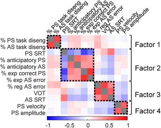 Correlations between 12 IPAST measures of interest and underlying factor structure. Correlations include all ONDRI participants included in factor analysis (N = 391); variables are age- and sex-corrected standardized residuals. Colour bar indicates Pearson correlation coefficients between pairs of variables; grey squares indicate correlation coefficients of 1. Black dashed boxes indicate groups of variables that loaded together on each factor displayed on the right. AS, antisaccade; PS, prosaccade; SRT, saccadic reaction time; VOT, voluntary override time.