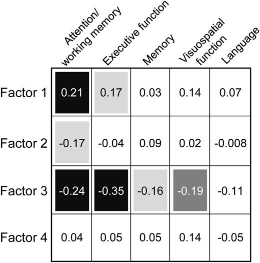 Correlations between factor scores and neuropsychology cognitive domain scores. Correlations include all ONDRI participants included in factor analysis (N = 391). Shaded boxes indicate significant correlations: light grey, P ≤ 0.05; dark grey, P ≤ 0.01; black, P ≤ 0.001 (all P Holm–Bonferroni adjusted). Values inside boxes indicate Spearman’s rho.