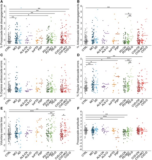 Age- and sex-corrected eye-tracking measures by subgroup. (A) Standardized residual of percentage of prosaccade task disengagements; (B) standardized residual of percentage of antisaccade task disengagements; (C) standardized residual of percentage of express latency antisaccade errors; (D) standardized residual of percentage of regular latency antisaccade errors; (E) standardized residual of voluntary override time; (F) standardized residual of prosaccade amplitude. Each point represents a single participant; horizontal lines show subgroup medians. *P < 0.05; **P < 0.01; ***P < 0.001 (Kruskal–Wallis tests followed by post hoc Dunn’s tests with Holm–Bonferroni correction for multiple comparisons). AD, Alzheimer’s disease; ALS, amyotrophic lateral sclerosis; bvFTD, behavioural variant frontotemporal dementia; CI, cognitively impaired; CN, cognitively normal; CTRL, control; CVD, cerebrovascular disease; D, dementia; MCI, mild cognitive impairment; PD, Parkinson’s disease; PSP, progressive supranuclear palsy.
