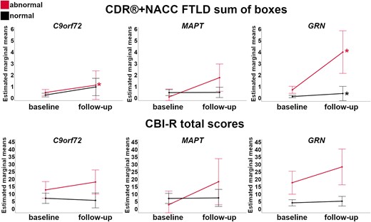 Longitudinal changes in the CDR®+NACC FTLD sum of boxes scores (first row) and CBI-R total scores (second row) in the presymptomatic mutation carriers for those with w-scores of the whole brain volume above (‘normal’ in black) and below (‘abnormal’ in red) the 10th percentile of the controls. Asterisks indicate a significant difference in progression between visits within the two groups at Wilcoxon Signed Rank exact test (P ≤ 0.05). Bars indicate the 95% confidence intervals of the mean. Analyses were performed on: C9orf72 n = 56; MAPT n = 32; GRN n = 69.