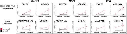 Largest longitudinal changes in the CDR®+NACC FTLD sum of boxes scores (first row) and CBI-R total scores (second row) in the presymptomatic mutation carriers for those with ‘normal’ and ‘abnormal’ w-scores for GM and WM regions.Y-axis represents estimated marginalized means. Asterisks indicate a significant difference in progression between visits within the two groups at Wilcoxon Signed Rank exact test (P ≤ 0.05). Bars indicate the 95% confidence intervals of the mean. Analyses were performed on: C9orf72 n = 56; MAPT n = 32; GRN n = 69. Abbreviations. DLPFC, dorsolateral prefrontal; VMPFC, ventromedial prefrontal; MED PARIETAL, medial parietal, FA, fractional anisotropy; MD, mean diffusivity; UF, uncinate fasciculus; SS, sagittal stratum; gCC, genu of the corpus callosum; sCR, superior corona radiata; aCR, anterior corona radiata.
