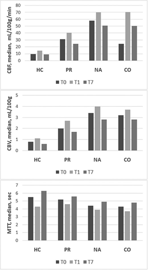 Longitudinal evolution of CTP parameters. CBF, CBV and MTT in HC, PR, NA tissue and CO area measured at admission, (T0), within 24 h (T1) and at 7 days (T7). CBF, cerebral blood flow; CBV, cerebral blood volume; CO, contralateral; HC, haemorrhagic core; MTT, mean transit time; NA, normal appearing; PR, perihaemorrhagic rim.