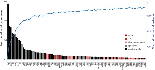 Words of the type preferred by patients with nfvPPA and the impact of this choice on lexical entropy. The rank-ordered bar graph shows the word distribution of spoken language based on COCA. Bars in the grey spectrum show the words of the less preferred type by nfvPPA patients, and bars in the red spectrum depict words of the preferred type. The blue curve shows how the normalized lexical entropy of six-word strings increases as the sampling occurs from the less skewed sections of the distribution.