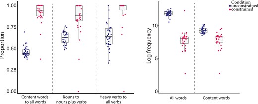 Box plots of the lexical profile of sentences under unconstrained and constrained conditions (n = 65). Boxes show the 25th, 50th and 75th percentile, and the whiskers represent the minimum and maximum values, excluding outliers.