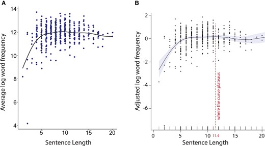 Sentence length–word frequency relationship in the healthy control group (n = 34). (A) The scatter plot shows the relationship between the average log frequency of words within a given sentence and the sentence length in the unconstrained language of healthy individuals. (B) The GAM partial effect plot of the smooth term for word frequency is used to determine where the curve begins to plateau (dashed line). The shaded areas indicate the pointwise 95% confidence intervals of the fitted curves.