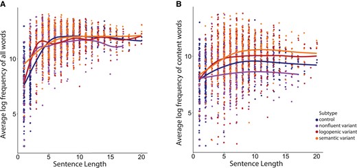 Sentence length and word frequency relationship across four groups (n = 165). (A) The scatterplot shows the relationship between sentence length and the average log frequency of all words within a given sentence in all groups. (B) The scatterplot shows the relationship between sentence length and the average log frequency of content words within a given sentence in all groups combined.