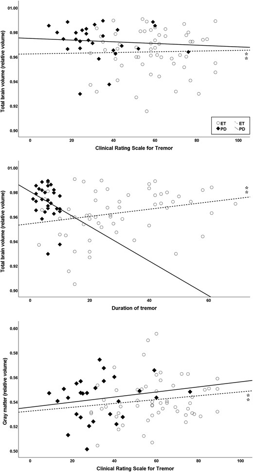 Scatter plots showing volumes correlating with disease-related factors (disease duration or tremor severity score CRST) while controlled for age and sex using hierarchical multiple linear regression. In ET, significant correlations (⁑) were found for the TBV (ΔF = 5.25, ΔR² = 0.09) with disease duration (P = 0.01) and CRST scores (P = 0.04). Furthermore, significant effects were evident for the GM (ΔF = 3.6, ΔR² = 0.08) with CRST score (P = 0.01). All volumes have been normalized to the ICV.