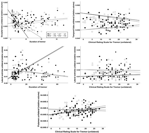 Scatter plots showing volumes correlating with disease-related factors (disease duration or tremor severity score CRST) while controlled for age and sex using hierarchical multiple linear regression. In ET, significant correlations (⁑) were found for the lateral ventricles (ΔF = 5.0, ΔR² = 0.09) with disease duration (P = 0.02) and CRST scores (P = 0.047). Furthermore, significant effects were evident for the temporal lobe (ΔF = 4.37, ΔR² = 0.13) with CRST score (P = 0.005) and the occipital lobe with disease duration (ΔF = 4.22, ΔR² = 0.13, P = 0.006). In td Parkinson’s disease, disease duration contributed to occipital lobe volume (ΔF = 4.03, ΔR² = 0.24, P = 0.01) and the CRST to the putaminal volume (ΔF = 6.84, ΔR² = 0.37, P = 0.005). The volume contralateral to the clinically more affected side has been indicated with *. All volumes have been normalized to the ICV.