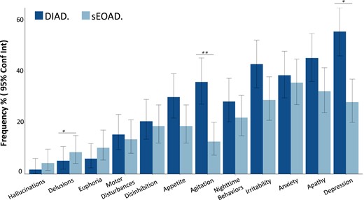 NPI-Q: sEOAD versus DIAD. (A) Percentage of respondents endorsing each item of the NPI-Q among DIAD (n = 117) and sEOAD (n = 118) cohorts. The P-values for comparing the two cohorts are calculated from Fisher’s exact test: *P = 0.01; **P = 0.001. Absolute number, percentage and associated P-values are shown in Supplementary Table 2. Conf Int, confidence interval.