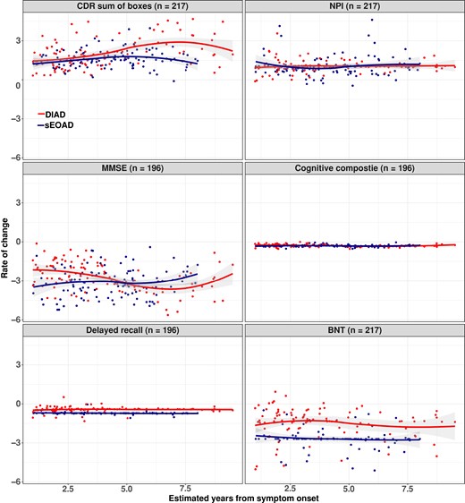 Estimated mean rate of change from baseline with standard error for DIAD and sEOAD groups. (A) CDR-SB scores range from 0 to 18, with higher scores indicating worse cognition and daily function (DIAD versus sEOAD, P = NS; 0.04 at EYO = 10). (B) NPI-Q with higher scores indicating high burden of neuropsychiatric symptoms (DIAD versus sEOAD, P = NS). (C) MMSE with lower scores indicating worse cognition (DIAD versus sEOAD, P = <0.05; NS at EYO = 5). (D) Global cognitive composite, with lower scores indicating worse cognition (DIAD versus sEOAD, P = NS). (E) Logical memory: logical memory delayed recall, scores range from 0 to 25, with lower scores indicating poorer cognitive performance (DIAD versus sEOAD, P = NS). (F) Boston Naming Test (BNT) with lower scores indicating poorer cognitive performance (DIAD versus sEOAD, P = NS). Observed values from DIAD and sEOAD cohorts were represented by red and blue dots, respectively. The temporal patterns of rate of change were shown by locally estimated scatter smoothing curves. Random intercept random slope mixed-effects models were fitted to compare the difference between DIAD and sDOAD cohorts after adjusting for baseline EYO, sex, education and APOE4 status. Mean values and corresponding coefficient’s Wald t-test P-values. Mean values and corresponding coefficient’s Wald t-test P-values are shown in Table 3. Mean values for DIAD versus sEOAD amnestic and sEOAD non-amnestic are shown Table S1. NS, not significant.