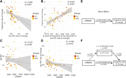 β-Values of connectivity between epicentres and tau-PET rate of change mediate associations between CSF sTREM2 and cognitive decline in Aβ-positive non-demented participants. (A–D) Scatter plots of associations relevant to subsequent mediation analyses, beta coefficients from linear regressions adjusting for age and sex. (A) Association between global tau-PET rate of change and cognitive rate of change. (B) Association between β-values of connectivity between epicentres and tau-PET rate of change and cognitive rate of change. (C) Association between global Aβ-PET and CSF sTREM2. (D) Association between global tau-PET rate of change and CSF sTREM2. (E) The direct effect of CSF sTREM2 on cognitive decline is shown. (F) Mediation analysis is shown with β-value based on connectivity and tau-PET change.