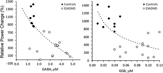 Correlation of relative power changes in beta-band with plasma GABA and GGB. Correlation of relative power changes in beta band with Plasma GABA (left; P < 0.0001, r = −0.75) and GGB (right; P < 0.0001, r = −0.69). Relative power change, change in the power of the EEG signal (%) during the active period (after pneumatic stimulation) compared with the baseline period (before stimulation). Dotted lines = best fit: SQRT(X) (left), LOG(X) (right). Regression analysis was performed to obtain regression coefficients and P-values.