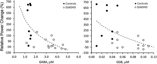 Correlation of relative power changes in gamma-band with plasma GABA and GGB. Correlation of relative power changes in gamma band with plasma GABA (left; P < 0.0026, r = −0.61) and GGB (right; P < 0.0074, r = −0.55). Relative power change, change in the power of the EEG signal (%) during the active period (after pneumatic stimulation) compared with the baseline period (before stimulation). Dotted lines = best fit: SQRT(X) (left), LOG(X) (right). Regression analysis was performed to obtain regression coefficients and P-values.