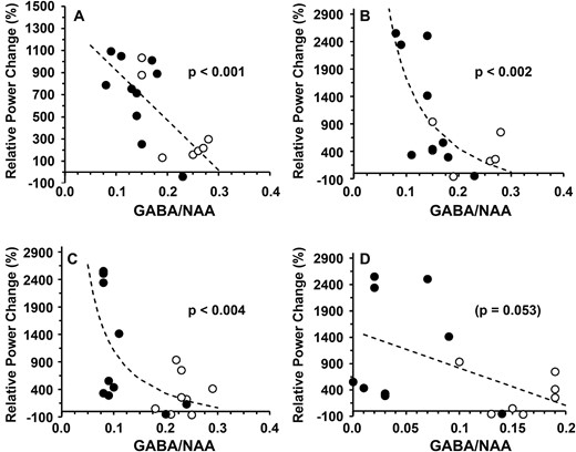 Relationship between relative power changes and brain GABA/NAA. Relationship between the relative power changes (%) and 1H-MRS–GABA/NAA ratios in patients with SSADHD (○) and controls (●) for beta band (A: basal ganglion) and gamma band (B: basal ganglion; C: posterior cingulate gyrus; D: occipital cortex). Dotted lines = best fit: linear (A, D), reciprocal (X) (B, C). Regression analysis was performed to obtain regression coefficients and P-values.