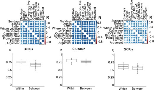 Correlation coefficients within and across elicitation genres. Elicitation genres include personal and procedural information, complex picture description and picture sequence description (outlined by three squares under the correlation matrix). First row shows Pearson correlation matrices (n = 80). Each data cell represents a correlation coefficient for pairs of prompts. The box plots indicate medians, interquartile range and range. Each data point represents a correlation coefficient for pairs of prompts within or between genres (n = 45). Welch two sample t-tests were conducted, and none of the comparisons were significant (t < 1.96, P > 0.06).