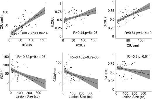 Correlations between CIU measures and with total lesion size. All the analyses here are Pearson correlations. Each data point represents each patient. R- and P-values are labelled in the figure. The shaded regions indicate 95% confidence intervals.