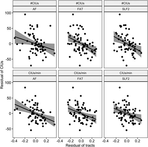 Partial correlations between dorsal white matter tracts and #CIUs and CIUs/min. The partial correlations were conducted between the damage of white matter tracts and CIU measures, controlling for total lesion size. Each data point represents a participant. The shaded regions are 95% confidence intervals. Only significant correlations are displayed here (r < −0.25, P < 0.02).