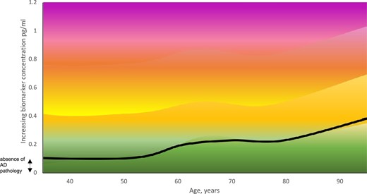 Estimating the risk of Alzheimer’s disease with increasing concentration of a hypothetical Alzheimer’s disease biomarker by increasing age (years). The black line represents the threshold between the presence or absence of Alzheimer’s disease pathology. Alzheimer’s disease pathology risk thresholds are represented by a graduation from green (low risk) to red (high risk).