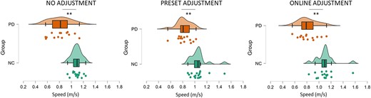 Comparison of the speed (m/s) between neurotypical control (NC) and Parkinson’s disease (PD) groups across conditions. The analysis revealed that participants with Parkinson’s disease were slower compared to neurotypical participants in the no adjustment condition (t = 5.376, P < 0.001), in the preset adjustment (t = 4.967, P < 0.001) and in the online adjustment conditions (t = 3.193, P = 0.003). Significant comparisons are flagged with the asterisks.