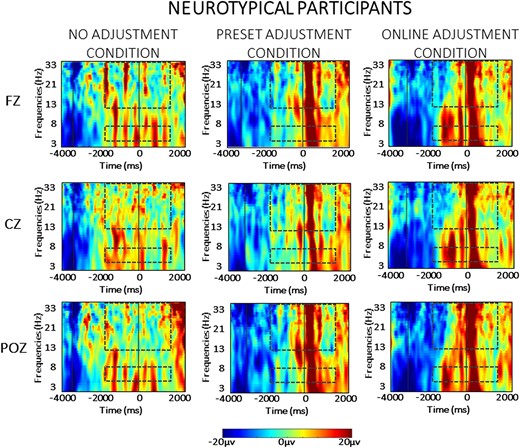 Averaged time-warped spectrograms of representative midline channels (Fz, Cz and POz) in the neurotypical control group across conditions. The vertical lines on the left (around −3000 ms) represents the start of the trial; the vertical line (at 0 ms) represents the obstacle crossing event. The two dashed squares in each figure highlight the time and the frequency bands of interest (i.e. theta at 4–7 Hz and beta at 13–35 Hz) in the analysis.