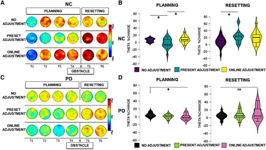 Theta activity. Left panels: scalp map topographies in the theta frequency band (4–7 Hz) across conditions and time windows (T1, T2, T3, T4, T5 and T6) in neurotypical control (NC) participants (A) and Parkinson’s disease (PD) participants (C). Right panels: theta power changes across ROI conditions and time windows in NC participants (B) and Parkinson’s disease participants (D) during planning and resetting. Significant comparisons, as indicated by the ANOVA and post hoc paired sample t-tests, are flagged with asterisks. ‘Neurotypical control group’: during planning, there was a stronger relative increase of theta power in the no adjustment (t = 2.608, P = 0.030) and online adjustment conditions (t = 2.595, P = 0.020) compared to the preset adjustment condition. During resetting, a stronger relative increase of theta power was present in the preset adjustment condition compared to no adjustment (t = 2.902, P = 0.030). ‘Parkinson’s disease group’: during planning, there was a stronger relative increase of theta power in the preset adjustment (t = 2.757, P = 0.016) and online adjustment (t = 2.764, P = 0.018) conditions compared to no adjustment. During resetting, there were no statistically significant differences in the modulation of theta power across conditions (P > 0.05).
