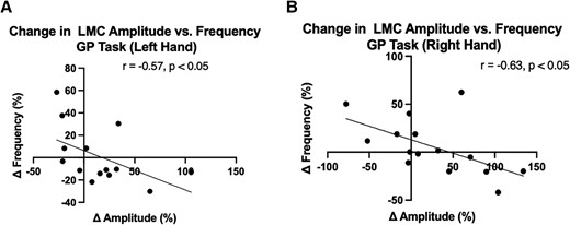 Association between LMC amplitude and frequency during GR task for (A) left and (B) right hands. Correlation analysis was performed using Spearman’s rank correlation. Both hands exhibited a negative correlation between the changes in amplitude and frequency after DBS was applied.