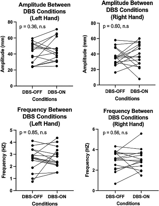 A comparison of LMC motor feature changes between DBS conditions. Raw amplitude (top row) or frequency (bottom row) in the left hand (left column) or right hand (right column) was compared between DBS-OFF and DBS-ON conditions. The Wilcoxon signed-rank test was used for paired analysis across each of the four conditions, resulting in no significant differences in motor features between DBS conditions. Each point in the plot corresponds to the motor performance of each of the 15 patients included in our study.