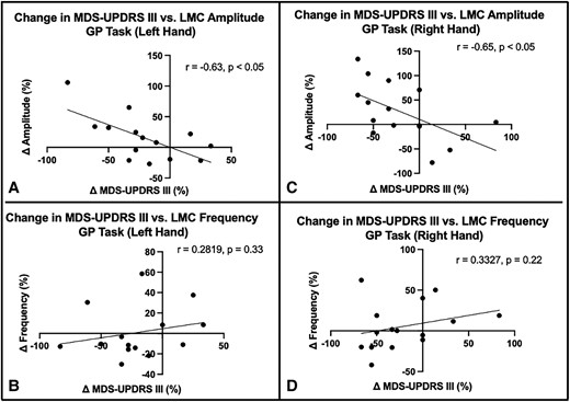 Association between LMC motor feature changes and MDS-UPDRS III changes during GR task. The correlation of changes in MDS-UPDRS III with change in amplitude in the left (A) and right (C) hands and with change in frequency in the left (B) and right (D) hands. The correlation coefficients are shown for statistically significant correlations.