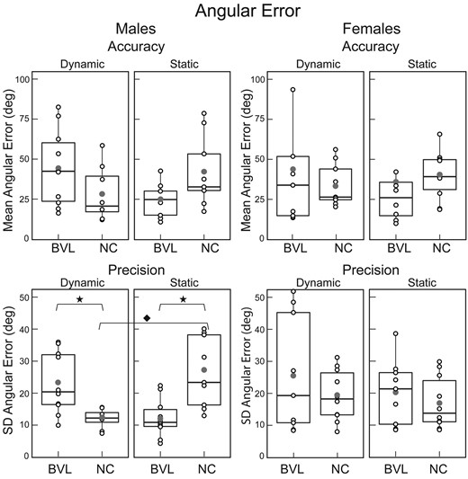 Mean ‘angular’ error (inaccuracy) and standard deviation of angular error (imprecision). Box plots for the static and dynamic tasks in NC and BVL men and women. Vertical lines represent the 25th and 75th percentile range; horizontal line bisecting the box represents the median value; the filled dot represents the mean value; and open circles show the value for each individual subject. Statistically significant comparisons (P < 0.05) are represented by filled stars for the Mann–Whitney U-test and a filled diamond for the Wilcoxon signed-rank test. ‘Angular precision’: BVL/male/dynamic versus NC/male/dynamic, Mann–Whitney U-test, U = 71, P = 0.01; BVL/male/static versus NC/male/static, Mann–Whitney U-test, U = 81, P = 0.02; NC/male/dynamic versus NC/male/static, Wilcoxon signed-rank test, V = 40, P = 0.03. Population size: BVL/male = 10; BVL/female = 9; NC/male = 9; NC/female = 10. SD, standard deviation.